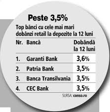 Cea mai mare dobanda pentru un depozit pe un an ajunge in prezent la 3,4% si este oferita de tbi bank, o banca de talie redusa din sistem. Top Dobanzi Depozite Oferite De BÄncile Din Romania Octombrie 2019