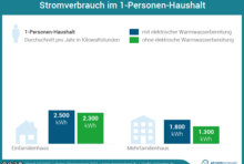 Maikes stromverbrauch liegt der jahresabrechnung zufolge bei etwa 2.100 kilowattstunden (kwh). Stromverbrauch Verstehen Verbrauche Im Uberblick Stromspiegel