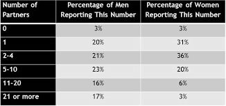 Average Number Of Sex Partners Business Insider