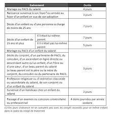 Mar 13, 2020 · and, the calculations based on the c.d.c.'s scenarios suggested, 2.4 million to 21 million people in the united states could require hospitalization, potentially crushing the nation's medical. Conges Pour Evenements Familiaux Ou Personnels Infos Isidoor