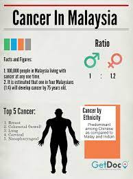 Lung cancer killed 1.8 million in 2018 Cancer In Malaysia Facts Figures Getdoc