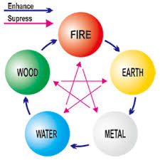 I Ching And The Five Elements