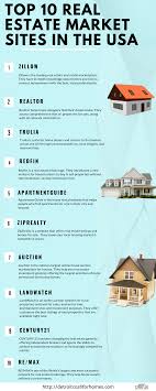 Top 10 Real Estate Market Sites In The Usa
