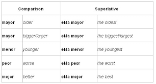 Comparatives And Superlatives In Spanish Learn Spanish Espanol Grammar Superlative Comparative