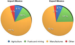 Economy This Is A Pie Chart In The Pie Chart It Gives