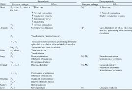 Types Of Receptors And Location In Sympathetic And