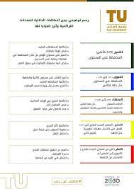 جامعة الطائف هي من الجامعات الكبرى العريقة على مستوى المملكة, حيث يتم استخدام أحدث التكنولوجيا في الوسائل التعليمية, مع وجود أفضل أعضاء هيئة التدريس من أساتذة ومحاضرين ومعيدين وفنيين ذوي الاختصاصات والخبرة العالية. Ø£Ø·Ù„Ù‚Øª Ø¬Ø§Ù…Ø¹Ø© Ø§Ù„Ø·Ø§Ø¦Ù Ù…Ø¨Ø§Ø¯Ø±Ø© Ø§Ù„Ù†Ø·Ø§Ù‚Ø§Øª Ø§Ù„Ø¯Ù„Ø§Ù„ÙŠØ© Ù„Ù„Ù…Ø¹Ø¯Ù„Ø§Øª Ø§Ù„ØªØ±Ø§ÙƒÙ…ÙŠØ© Ù„Ø·Ù„Ø§Ø¨ Ø§Ù„Ø¬Ø§Ù…Ø¹Ø©