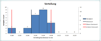Diagramme Bzw Histogramme In Excel Bearbeiten Einfugen Von Datenreihen Spezill Mittelwert Toleranzgrenzen Officecoach24 De