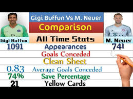 And, as neuer's confidence appears to dipping so has his ability to stop shots. Gigi Buffon Vs Manuel Neuer Career Stats Comparison Youtube