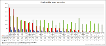 31 Organized Handgun Ballistics Chart Comparison