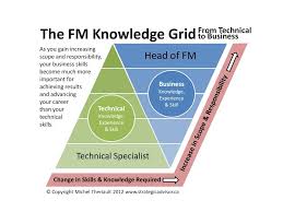 The Fm Knowledge Grid Business Skills Facility Management Knowledge