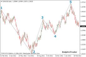 Elliott Waves Pro Indicator For Mt4 Helpforforex