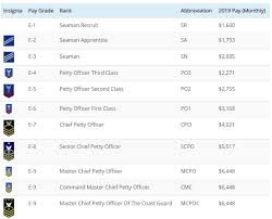 Coast Guard Ranks And Pay For 2019