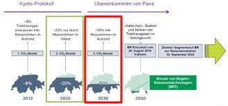 Es tritt in kraft, wenn die bevölkerung diesem am 13. Neues Co2 Gesetz Ch Homepage Von Detlef Gerritzen