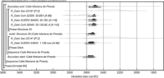 Don't make the mistake of directly translating from english and using the cardinal numbers to say the date (i.e., the third of april). Assembling The Dead Gathering The Living Radiocarbon Dating And Bayesian Modelling For Copper Age Valencina De La Concepcion Seville Spain Springerlink