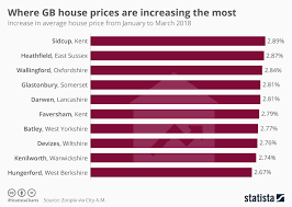 Chart Where Gb House Prices Are Increasing The Most Statista