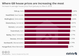 chart where gb house prices are increasing the most statista