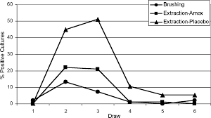 Blood is normally a sterile environment, so the detection of bacteria in the blood (most commonly accomplished by blood cultures) is always abnormal. Bacteremia Associated With Toothbrushing And Dental Extraction Circulation