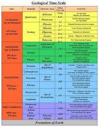 Geological Timeline Chart By Andyckh Deviantart Com On