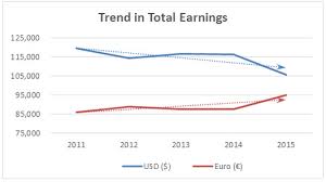 Removing The Impact Of Foreign Exchange Translation From