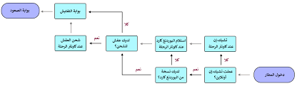 مسميات و معلومات عامة عن المطار و تذاكر الطيران و السفر جو ا استعمل Vpn للدخول