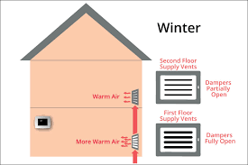 They go up to the ceiling and don't fall short on making a major impact. 3 Things You Can Do Today To More Evenly Heat Your Home