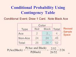 Conditional Probability Chart Who Discovered Crude Oil