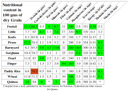 Nutrient Content In Small Millets Compared To Other Common