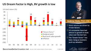 Us Dream Factor Is High Book Value Growth Is Low Chart Of