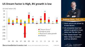 Us Dream Factor Is High Book Value Growth Is Low Chart Of