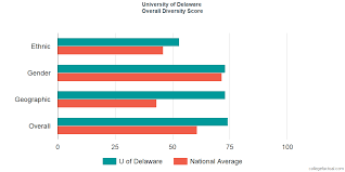 University Of Delaware Diversity Racial Demographics