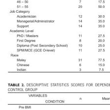 The results scored for this examination is often used by students to gain entry to. Test Of Normality And Homogeneity Of Variance Of Dependent Variables Download Table