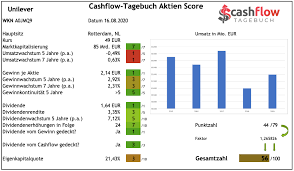 Retrouvez le dividende de l'action unilever ulvr, les dernières recommandations des analystes financiers, leurs objectifs de cours et les prévisions de ca, per, bna. Unilever Aktienanalyse Gehort Das Unternehmen Ins Depot