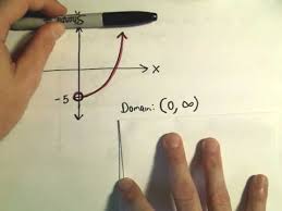 How to know the domain and range of a function? Finding The Range Of A Function Algebraically Expii
