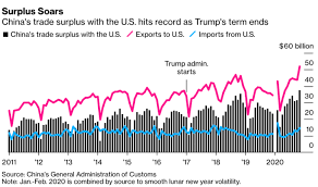 As the trade war between china and the united states intensifies, supply chains are starting to see the impact. China Won The Trade War Econlib