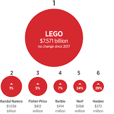 lego how its marketing strategy made it the worlds