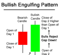 How To Master The Bullish Engulfing Pattern (Example Chart ...