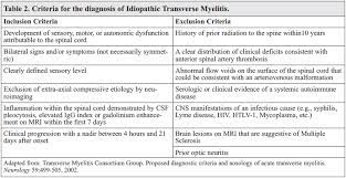 The main symptoms of transverse myelitis are muscle weakness in the legs (and, less commonly, in the arms), change in sensation (unusual feelings) in the lower half of the body, pain, and problems with the bowel and bladder. Transverse Myelitis A Review Of The Presentation Diagnosis And Initial Management Timothy W West Discovery Medicine