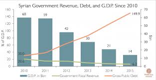 Debt Ridden And Broke The Syrian Regimes Colossal