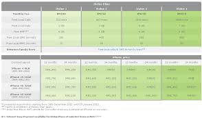 At the moment, there is no such thing as an unlocked iphone 4s. Maxis Official Iphone 4s Plans Soyacincau