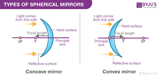 Spherical Mirror- Structure, Types & Terminologies