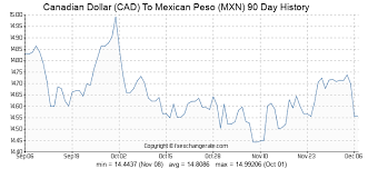 Canadian Dollar Cad To Mexican Peso Mxn Exchange Rates