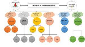 Descriptive Vs Inferential Statistics In One Picture Data Science Central Data Science Learning Data Science Social Science Research