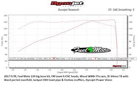 dyno charts fuel moto university