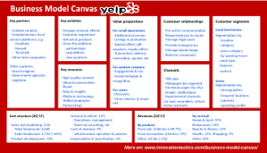 Business Model Canvas Yelp
