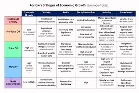 33 Eco Development And Growth 4 In 2020 Economics Lessons Economics Economics 101