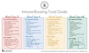 Influenza And The Blood Type Diet Dadamo Personalized