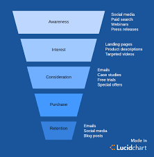 Check spelling or type a new query. What Is A Marketing Funnel Lucidchart Blog