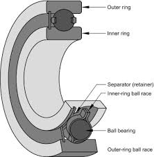 Antifriction Bearings An Overview Sciencedirect Topics