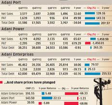 Gautam Adanis Plans To Reduce Adani Powers Debt And The